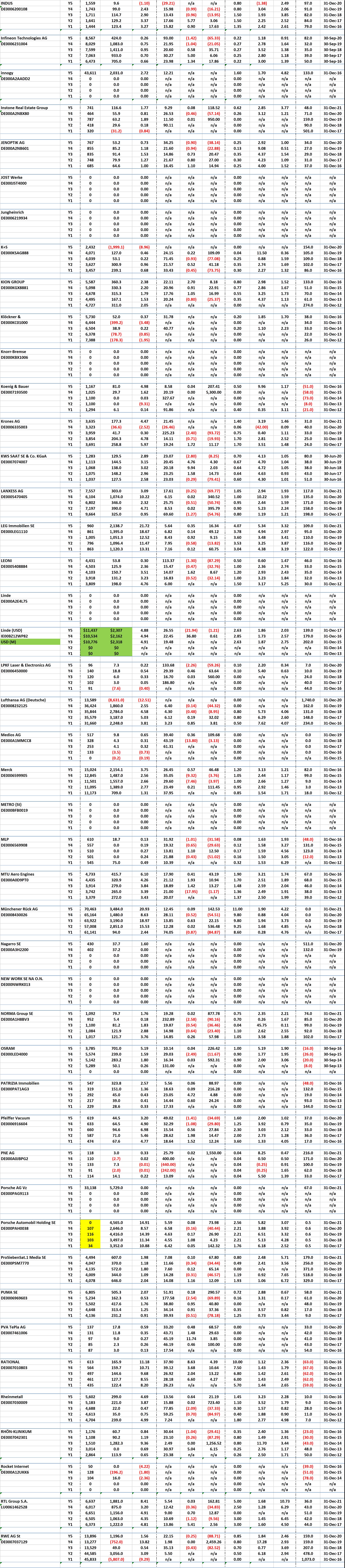 Borse Frankfurt DAX Stocks - 5 Years of Key Financial Data